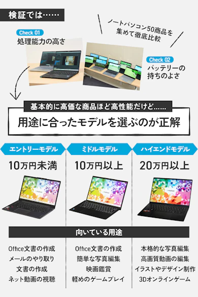 ポイント②:オーバースペックは無駄遣い! 用途で最適な商品を選ぶのが正解