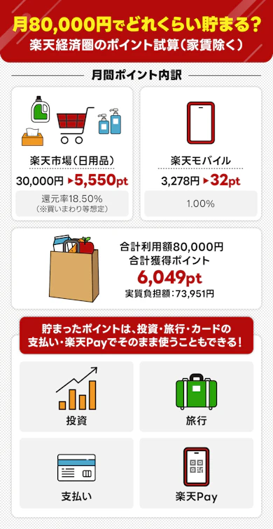 楽天経済圏をフル活用したらどれくらい貯まる?ポイント試算してみた