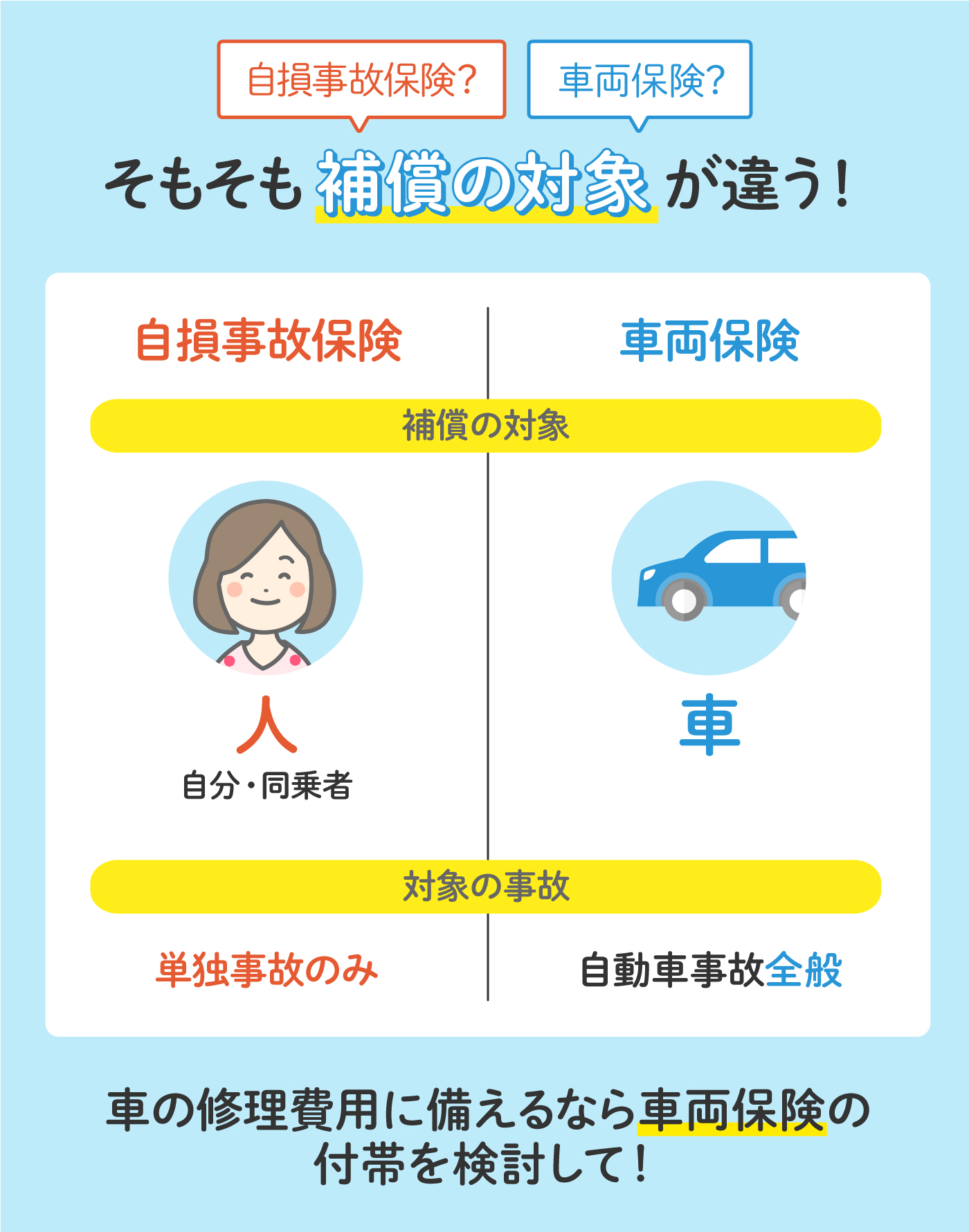 徹底解説 自動車保険の自損事故保険とは Mybest