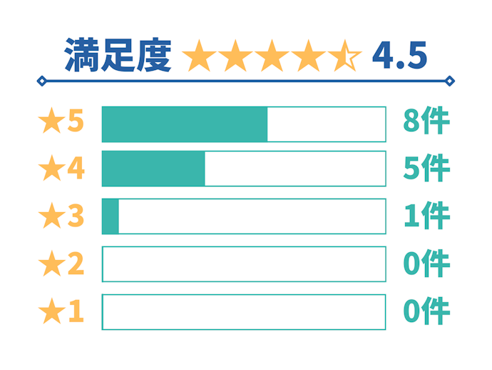 SBI損保「SBI損保の自動車保険」の口コミ総合評価