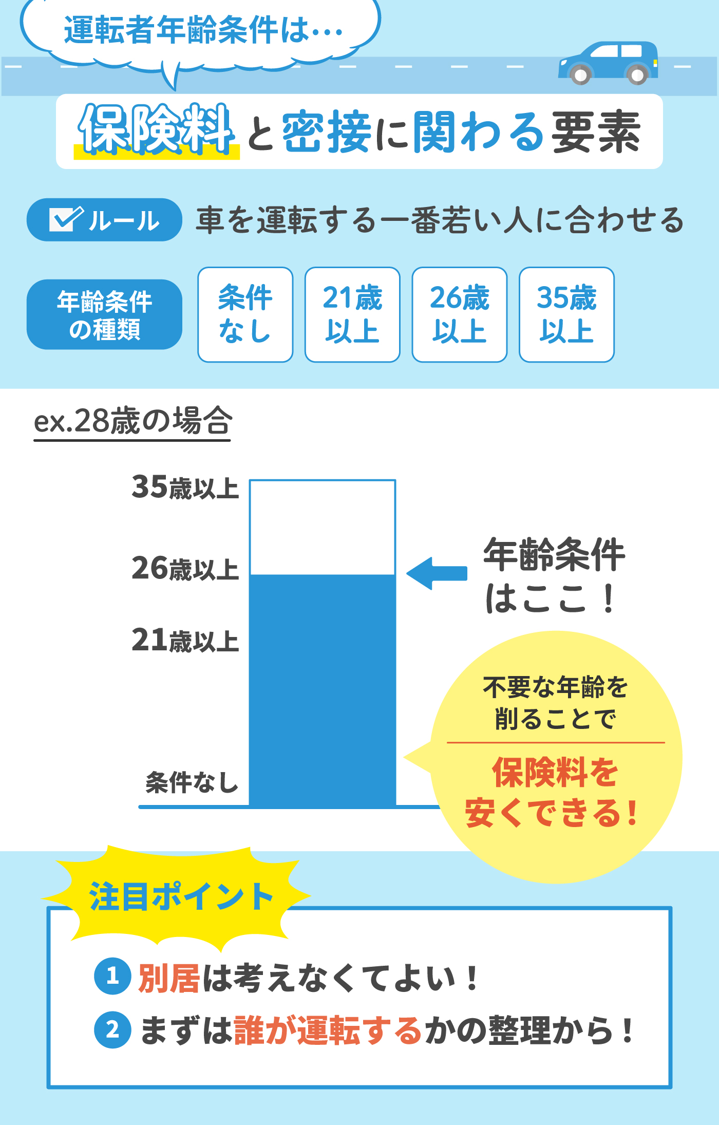 徹底解説 自動車保険は年齢条件の設定で保険料が安くなる Mybest