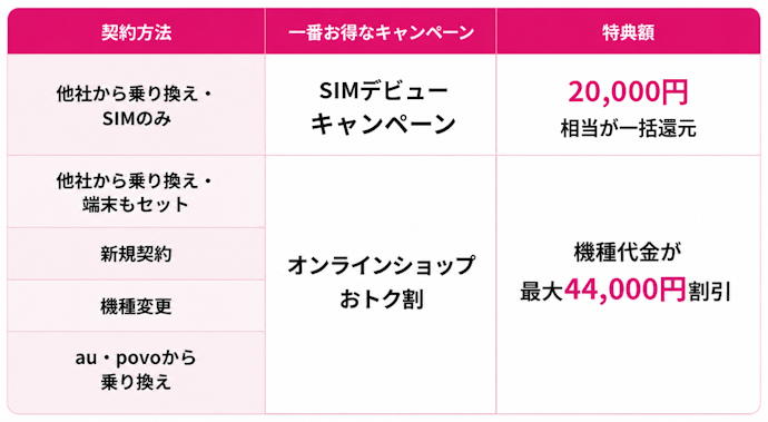 UQモバイルのキャンペーンで一番お得なのはどれ?SIMのみ乗り換えなら最大20,000円相当