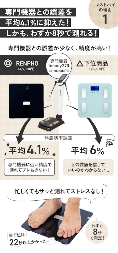 理由①:"乗るだけ"なのに、ジムなみの精度で測れる!