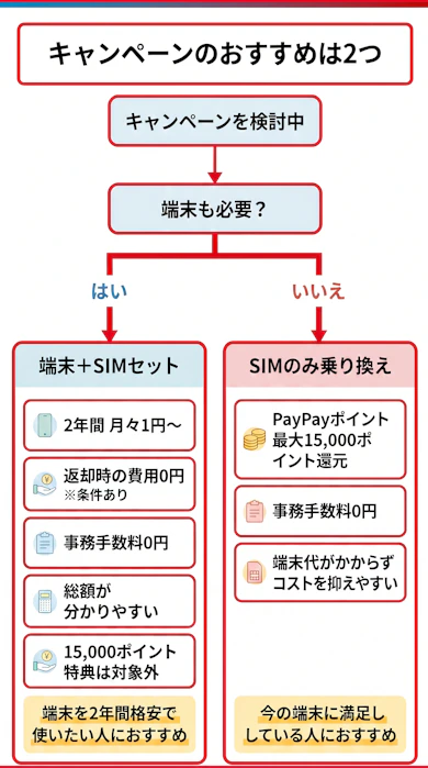 結局、自分はどっちで申し込むべき?
