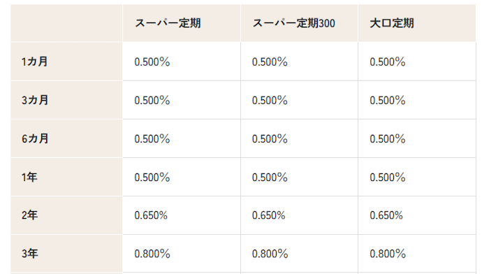 千葉銀行の金利はいくら?定期預金金利をチェックしよう