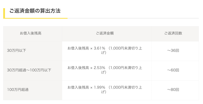 プロミスの最低返済額はいくら?借入残高別の目安
