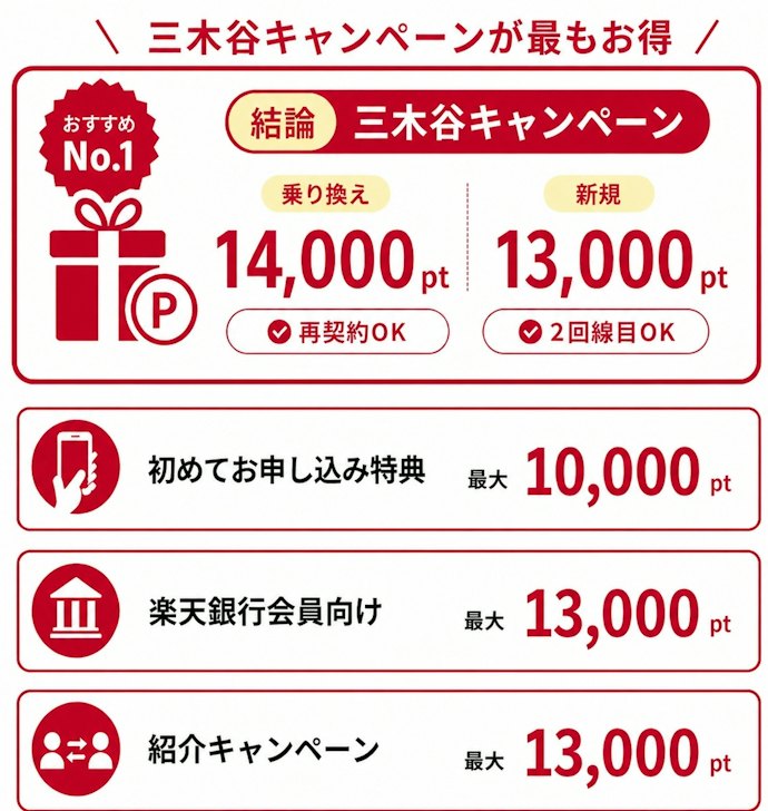 楽天モバイルのキャンペーンで一番お得なのはどれ?楽天モバイル公式サイトには載っていないキャンペーンも紹介!