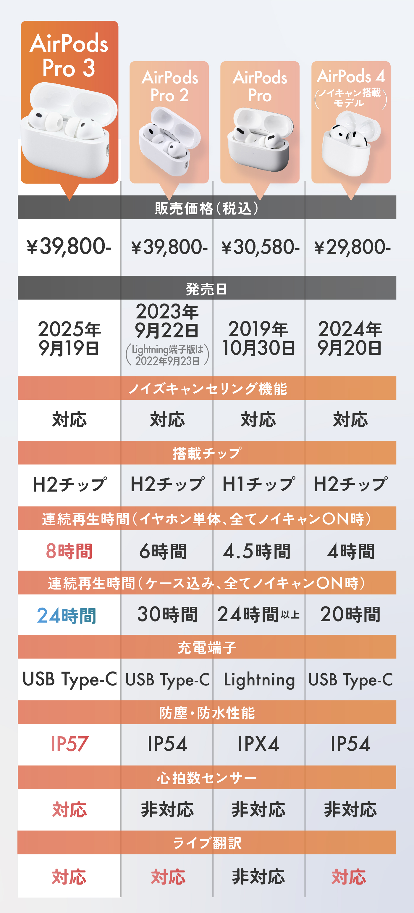 音質がしっかり向上！】AirPods Pro 3発売日レビュー！翻訳機能はどう