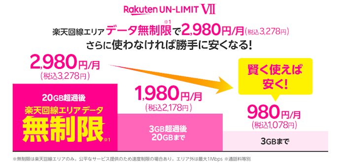 通話料金を抑えて大容量のデータ通信を使うなら楽天モバイルがおすすめ