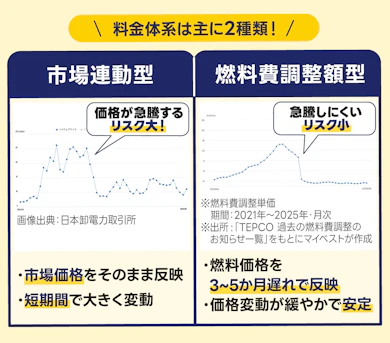 Q5:電気代の急な値上がりに振り回されないようにするには?