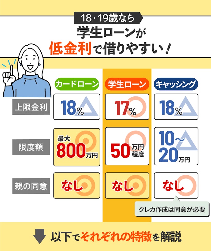18歳・19歳が即日でお金を借りる3つの方法