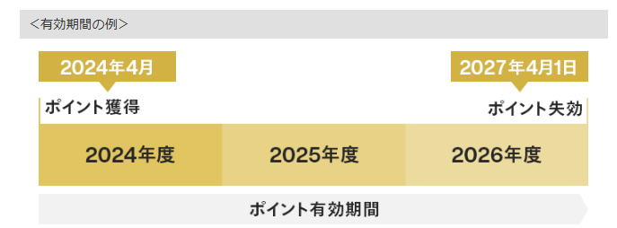 ポイントの有効期限はいつまで?