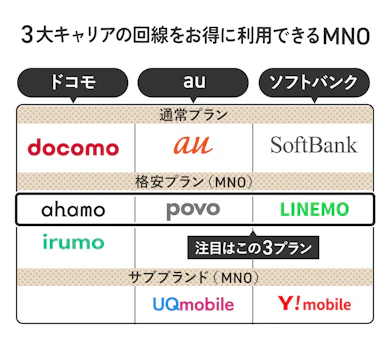 変えない理由はもうない!最新の格安プランはキャリアと同じ回線品質