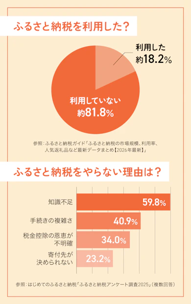 「やった方がいいのはわかってる」のに、8割がまだやっていない