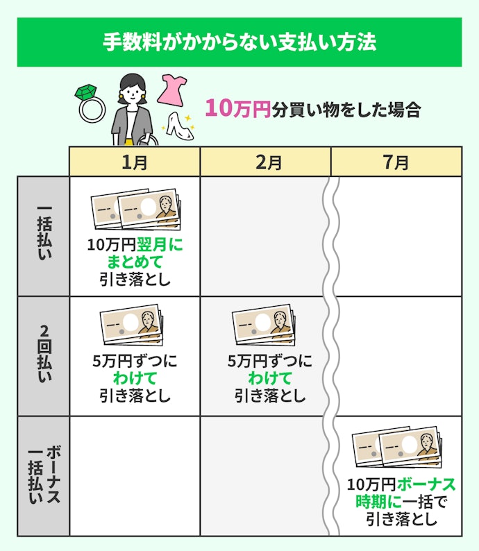 一括払いだけじゃない?手数料無料の支払い方法は2つ