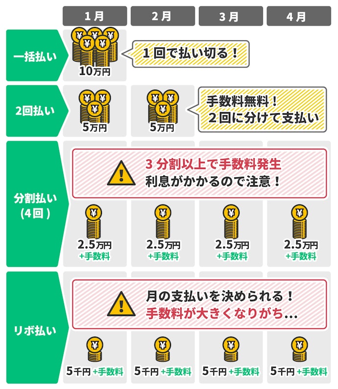 クレジットカードの支払い方法の種類