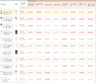 Hisense「スポットエアコン HPAC-22H」が11商品中1位だった理由