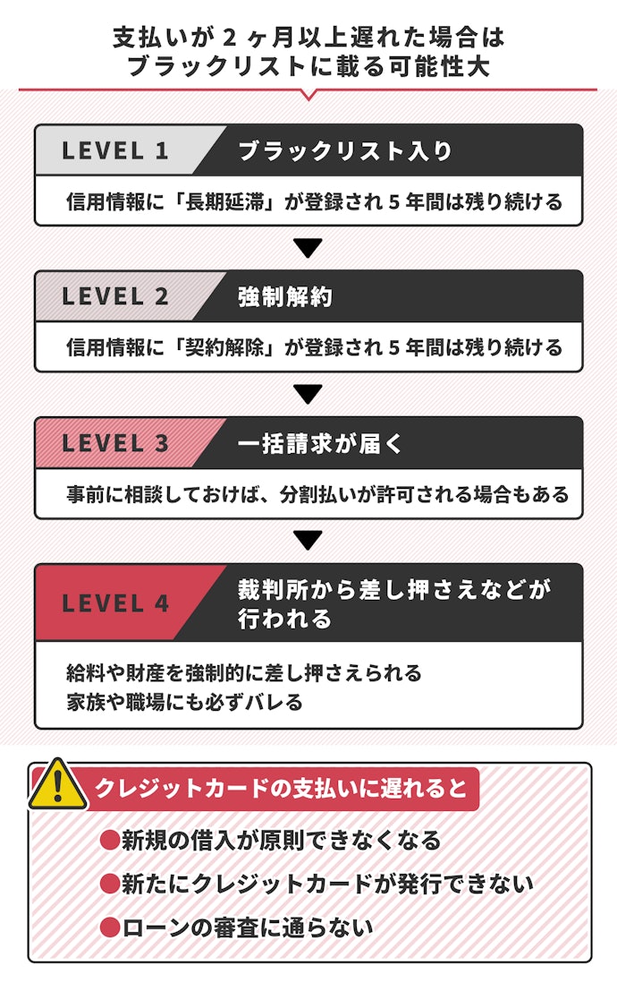 支払いが2か月以上遅れた場合はブラックリストに入る可能性大!