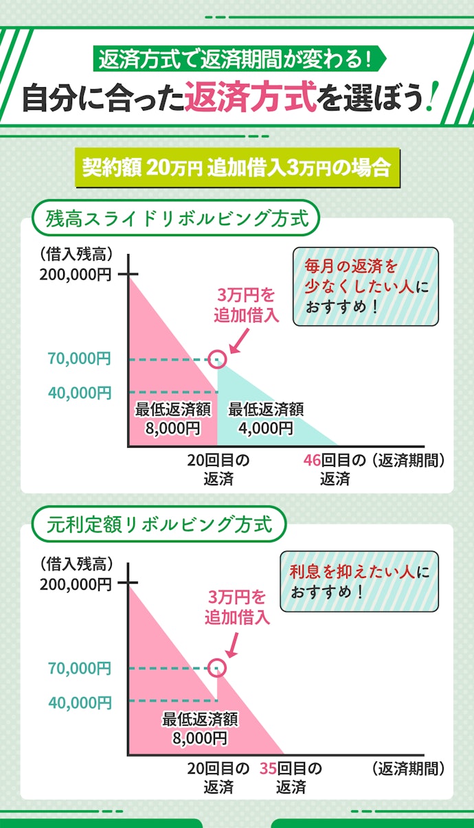 実際の返済額をシミュレーションで確認しよう!