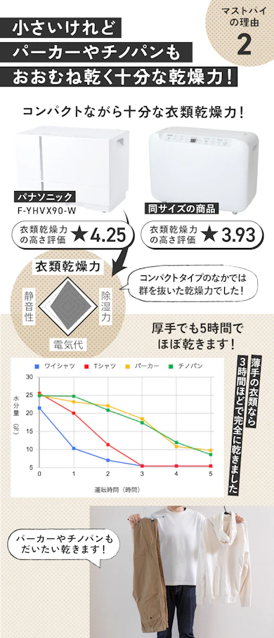 ②小さいけどちゃんと乾いて、生乾き臭をしっかり予防!