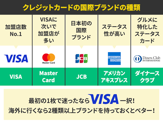まずは国際ブランドの種類を解説!5大ブランドとは?