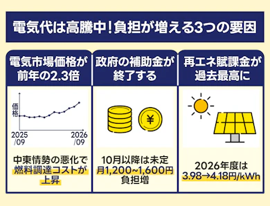 Q3:なぜ高騰し続けるの?実は、海外の情勢がモロに影響しているんです