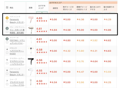 「ソクドラ PHD-R950」と「イオニティ ヘアードライヤー EH-NE7L-P」が48商品中TOP2になった理由