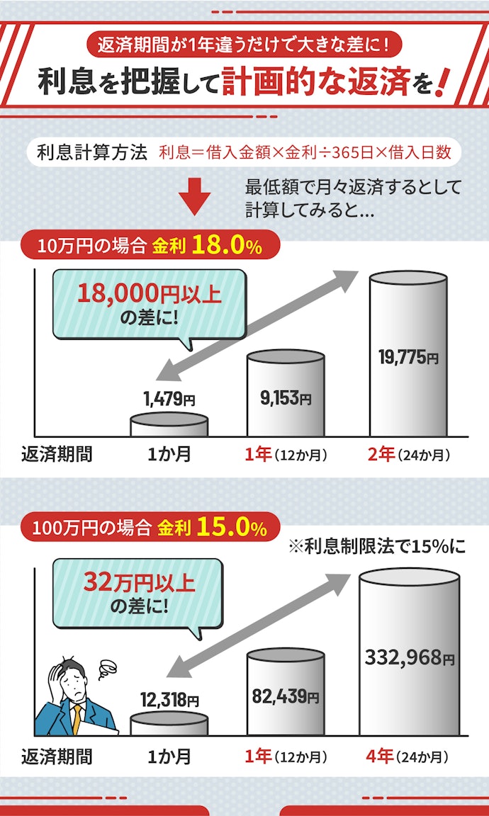 アイフルの利息計算方法を解説