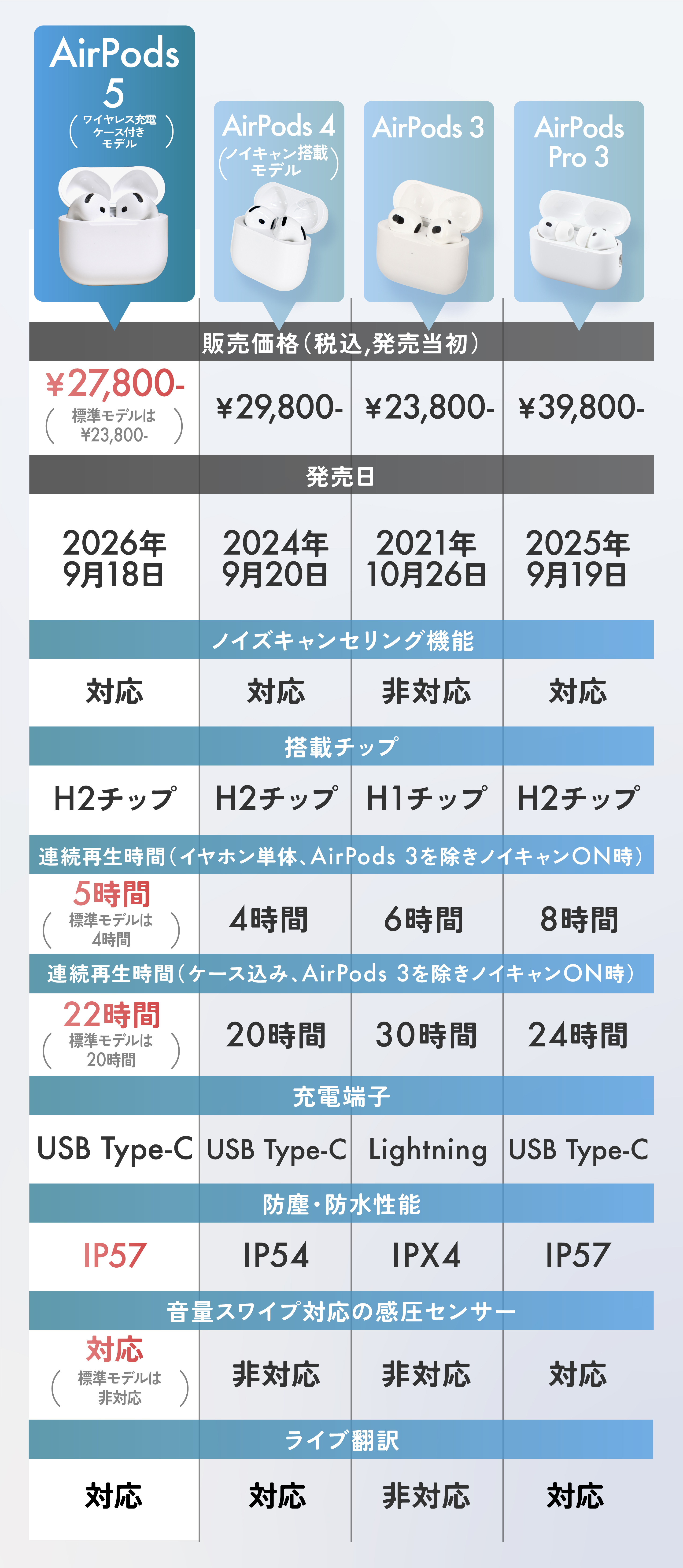 ノイキャン標準搭載になったよ】AirPods 5発売日レビュー！前モデルと