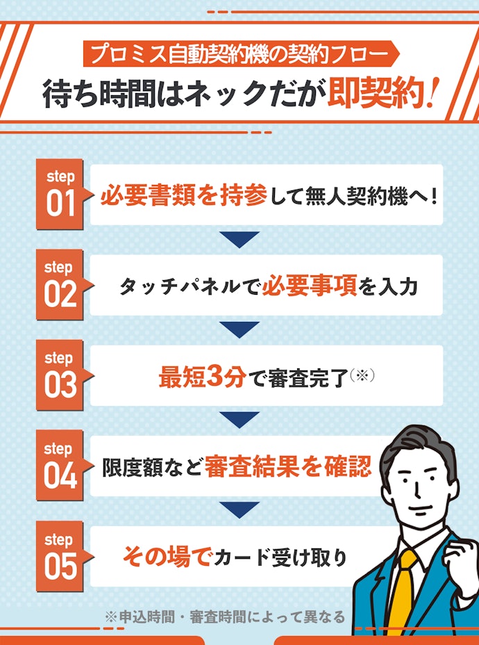 プロミスの自動契約機の使い方や申し込みの流れ