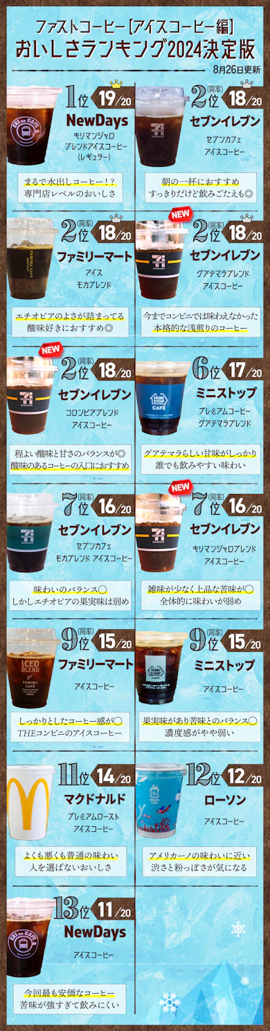 ファストコーヒーのおいしさランキング2024最新版はこちら!