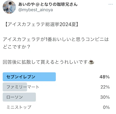 事前のアンケートでの1番人気はやはりセブンイレブン!