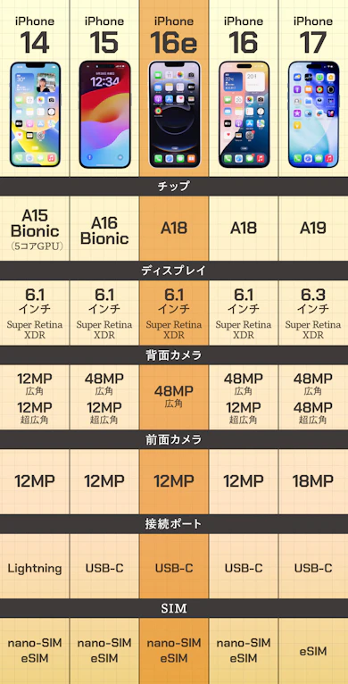 iPhone 16eはiPhoneの14・15よりもスペックはアップ!ただし超広角カメラは使えない