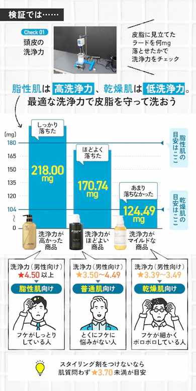 【ポイント】頭皮を健やかに保つためには肌質にあった洗浄力のシャンプーを選ぶ
