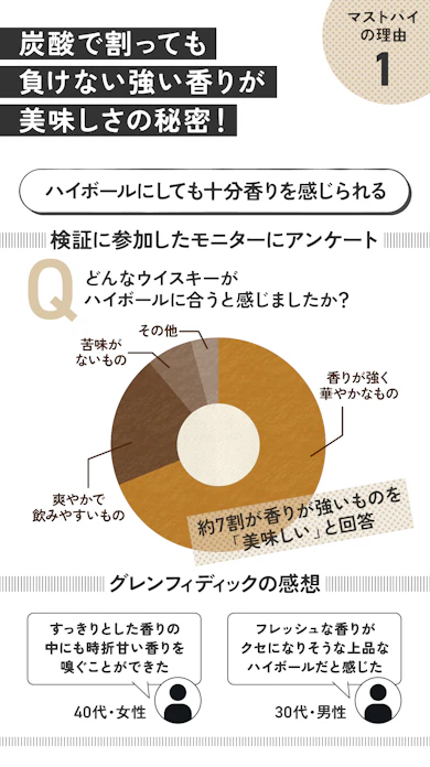 理由①:しっかりした香りの強さで、ハイボールに抜群に合う!