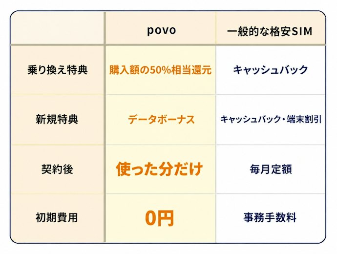 povoのキャンペーンはほかの格安SIMと比べてお得?
