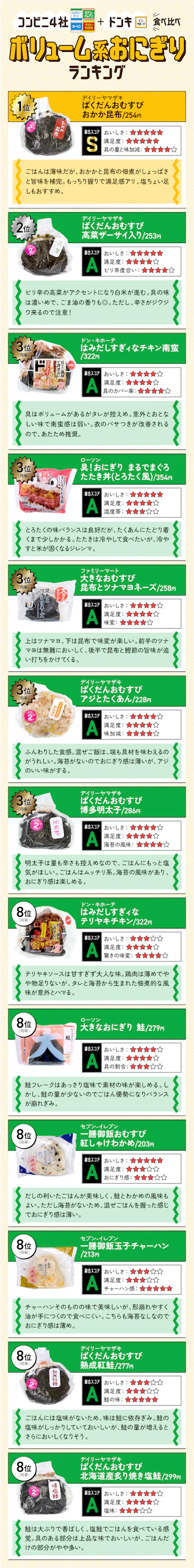 【ボリューム系おにぎり】22商品の「絶対に食べてほしいランキング」はこちら!