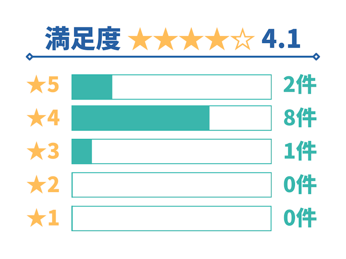 チューリッヒ保険会社「スーパー自動車保険」の口コミ総合評価
