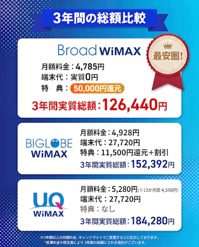【徹底比較】主要WiMAXプロバイダとの実質料金比較
