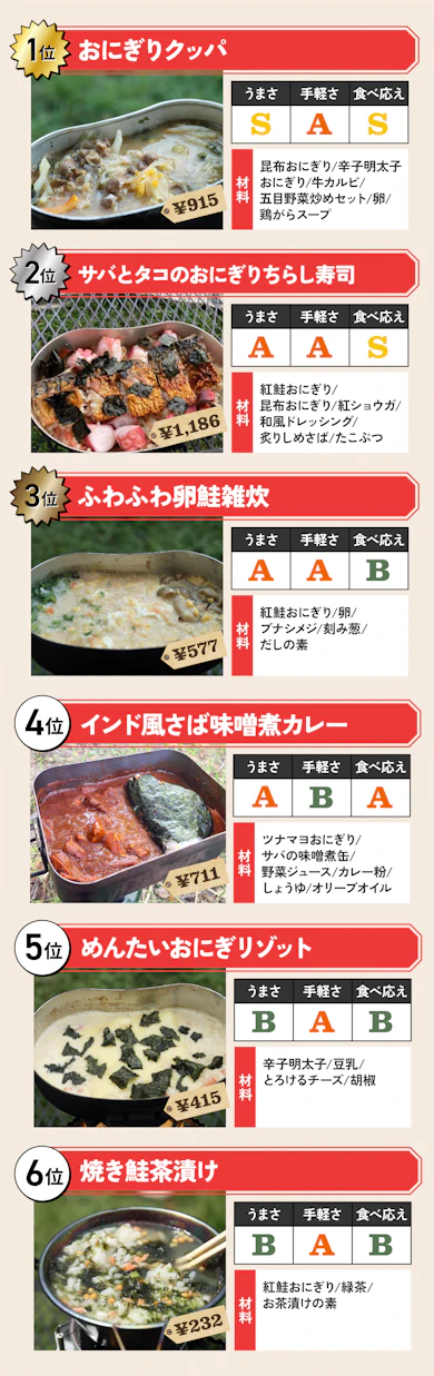 まとめ:今回の優勝は…おにぎりクッパ!!