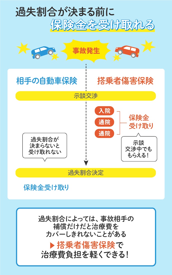 搭乗者傷害保険を付帯するメリットは?