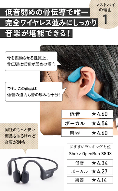 理由①:唯一、「骨伝導だけど音質もいい」を実現したのがコレ!