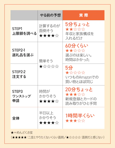 【全体を振り返って】思ったより簡単。でも、面倒といえば面倒!