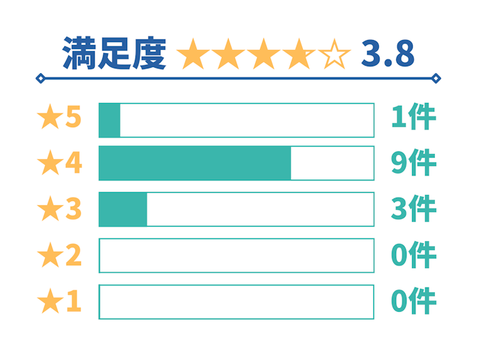 あいおいニッセイ同和損保「タフ・クルマの保険」の口コミ総合評価