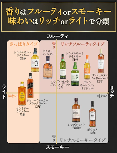 価格帯のほかに「香り」と「味わい」にも注目!