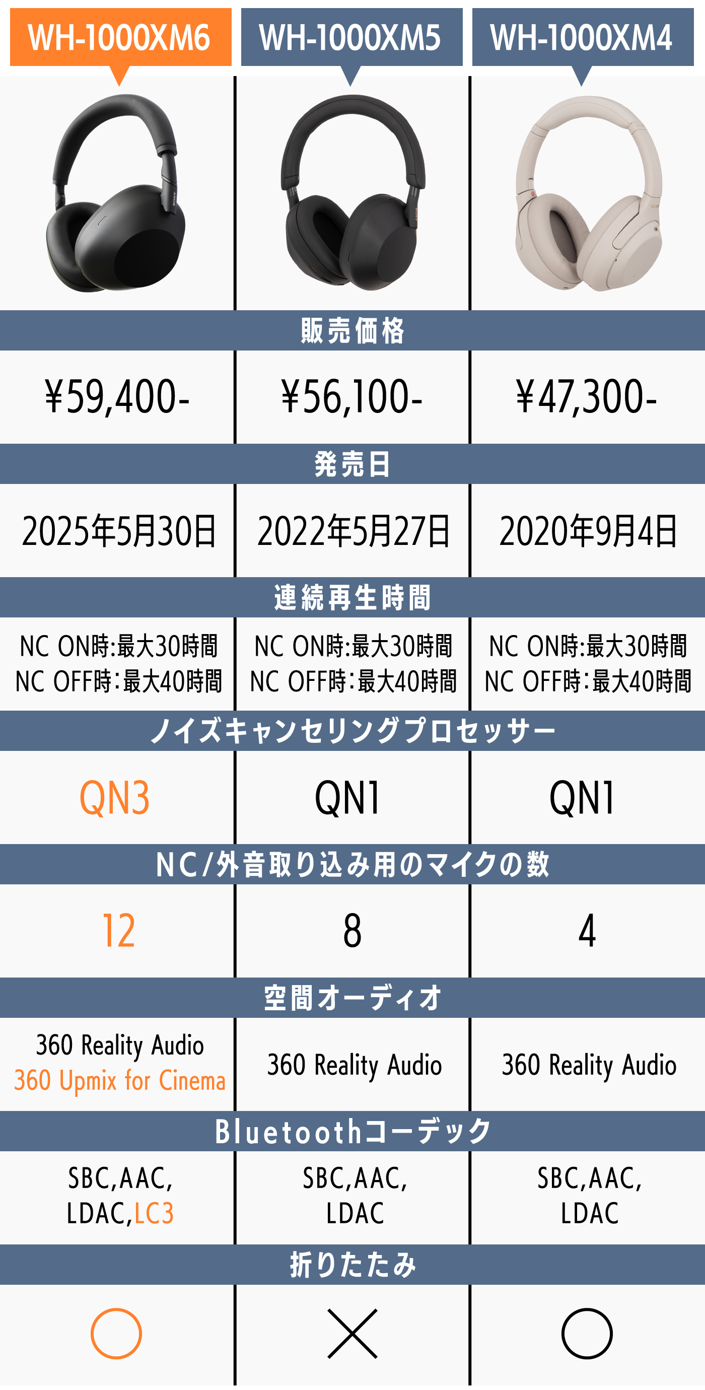 SONYのニューワイヤレスヘッドホン】WH-1000XM6発売日レビュー！比べて