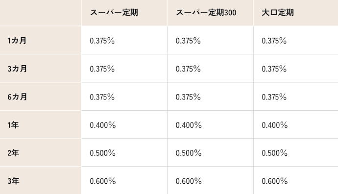 千葉銀行の金利はいくら?定期預金金利をチェックしよう