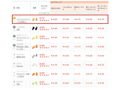 ピップ「イヤーホリデイ ケース付2組入 T4902522600637」が30商品中1位だった理由