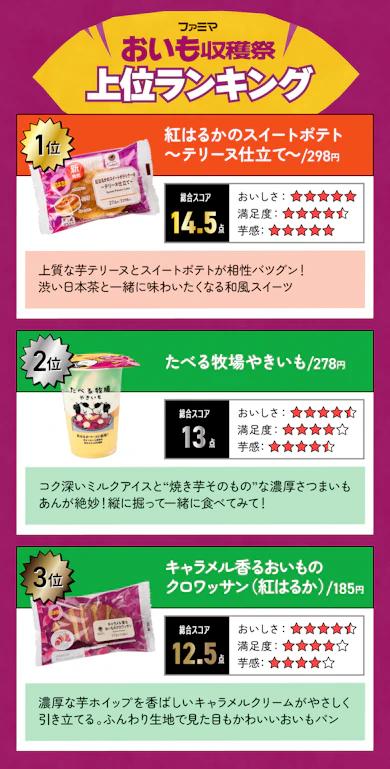 料理研究家さわけんが厳選!ファミマのおいも収穫祭の上位はこちら!