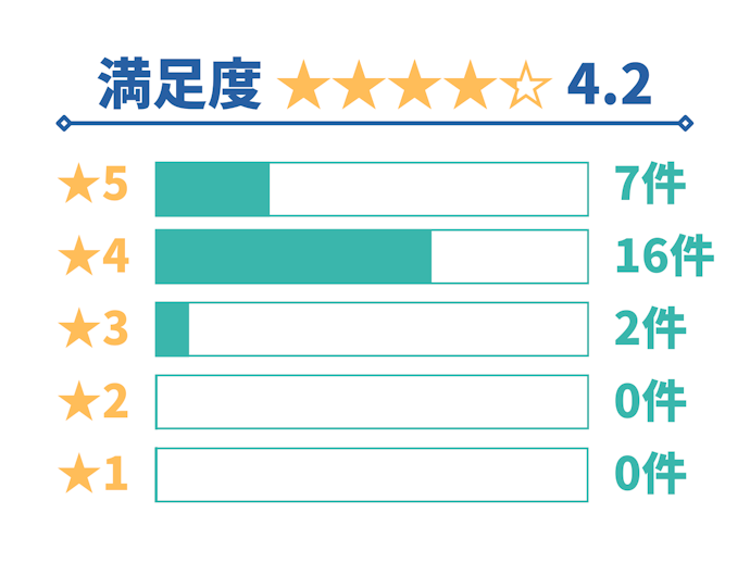 ソニー損保「ソニー損保の自動車保険」の口コミ総合評価